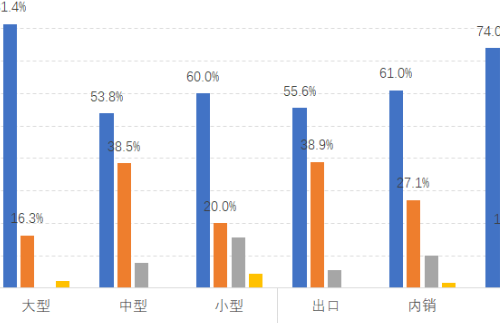 產業(yè)調研 | 2022年春季中國服裝行業(yè)運行情況調研分析報告